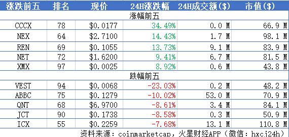 加密货币崩溃：比特币和另类币可能反弹的三大原因