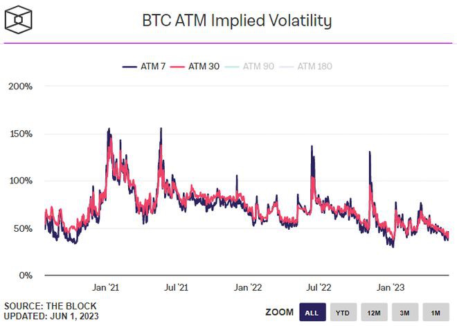 BTC在波动中保持强劲，但另类币势头消退