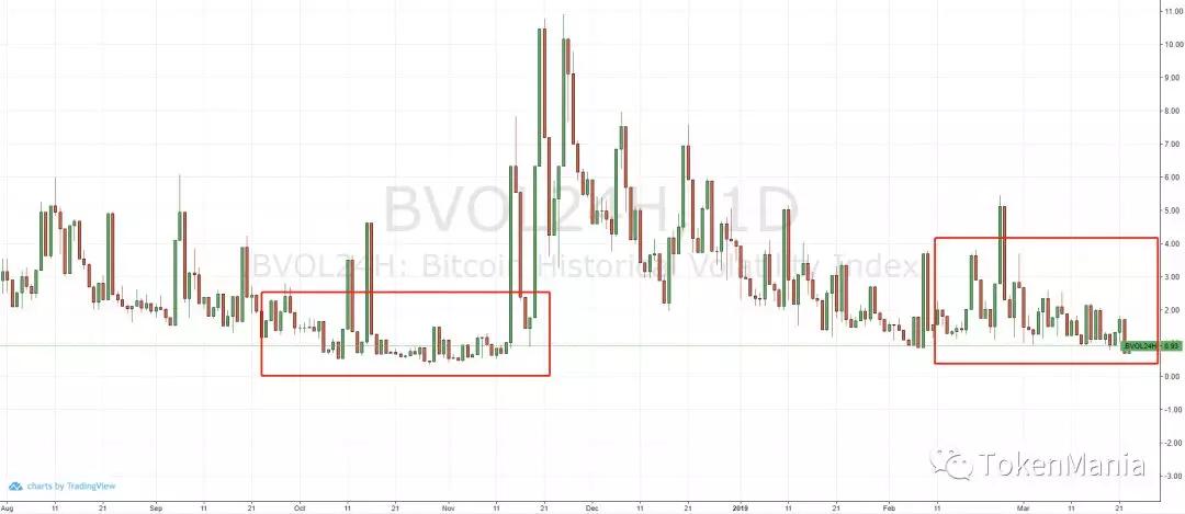 比特币是否会随着“明显需求”信号的反转而回调？
