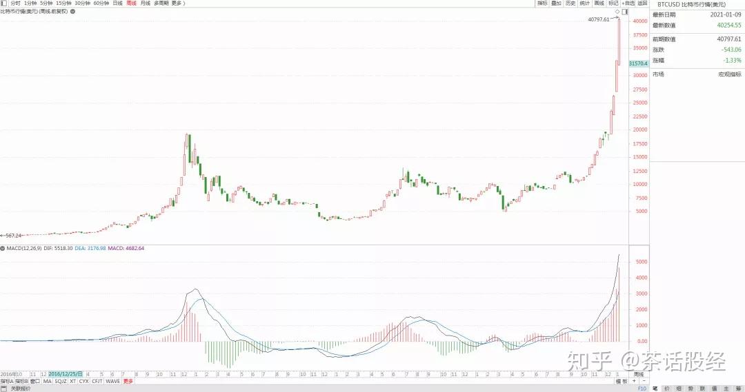 比特币在再次未能突破11.9万美元后是否正在失去动力？