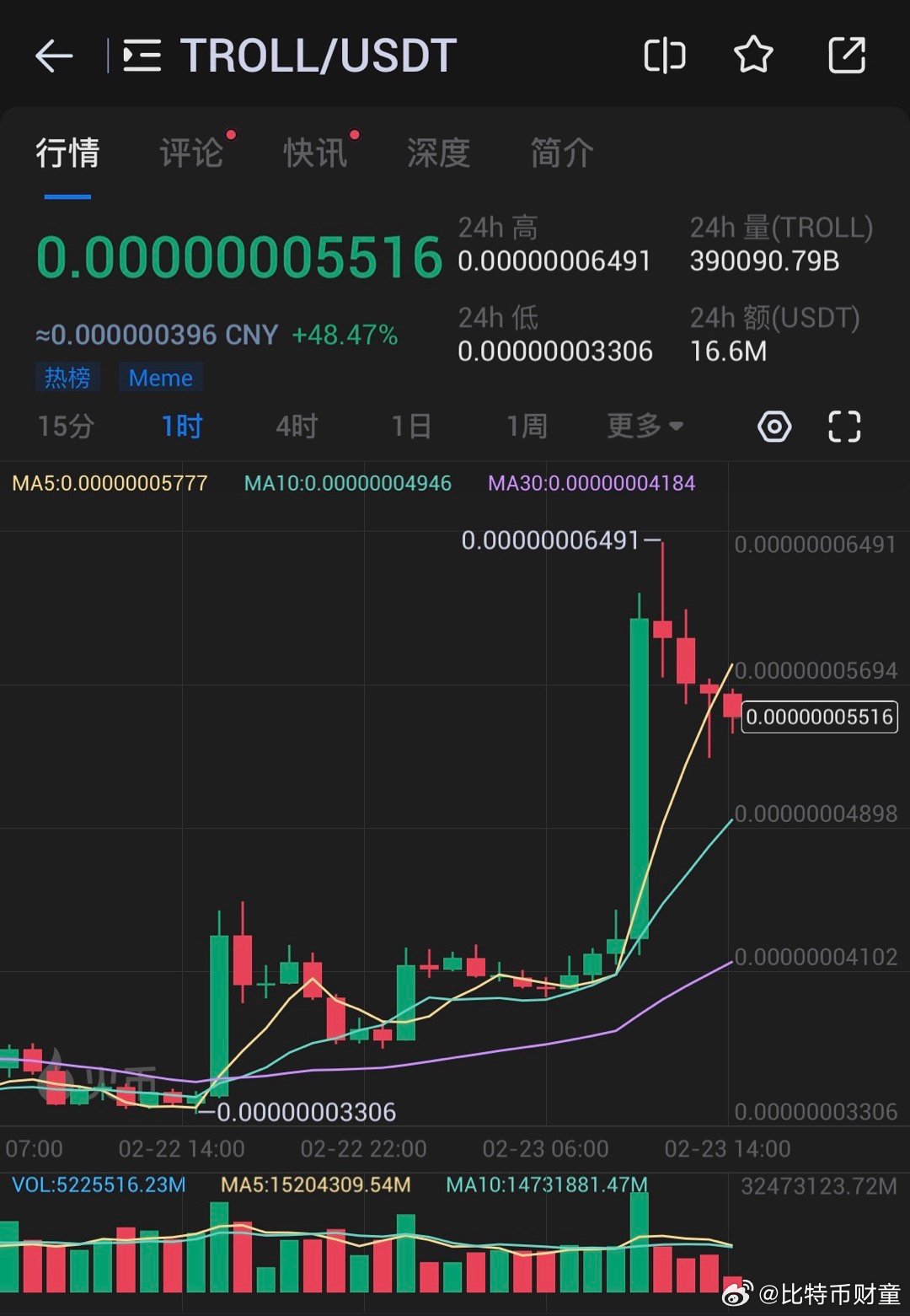 TROLL代币价格飙升，交易员3个月内利润达到1，300倍