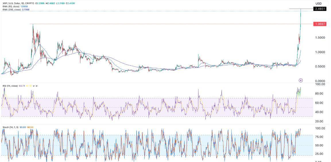 XRP价格显示2.65美元的看涨需求，是否会逆转至3.65美元？