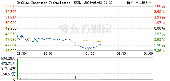BitMine每周17亿美元的收入推动以太坊持有量突破66亿美元