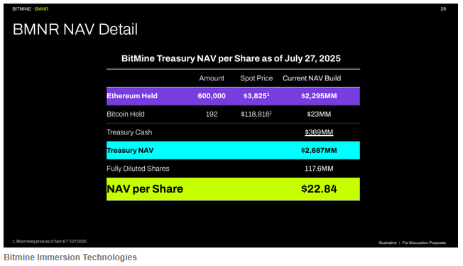 BitMine的ETH购买狂潮正在堵塞以太坊的赌注管道：接下来会发生什么？