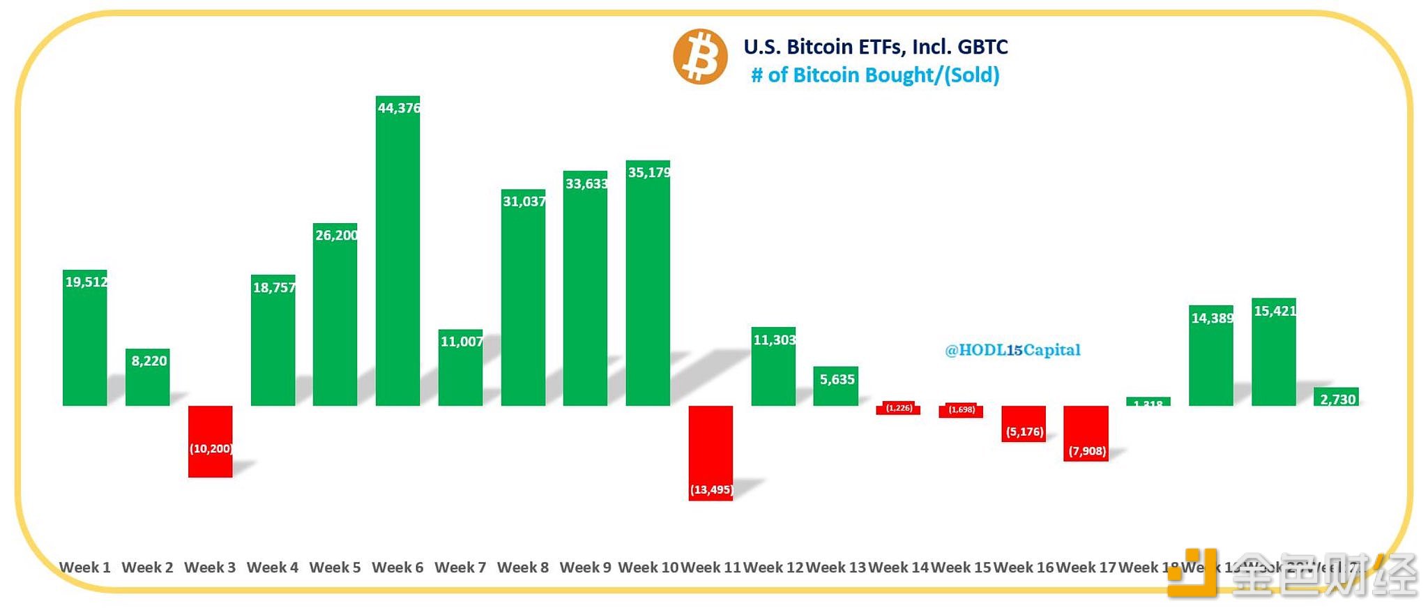 Strategy的比特币堆栈达到62.9 k BTC，利润260亿美元