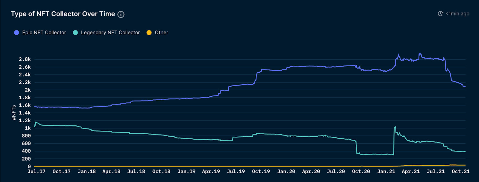 NFT销售额下降25%至1.34亿美元，CryptoPunks销售额下降59%