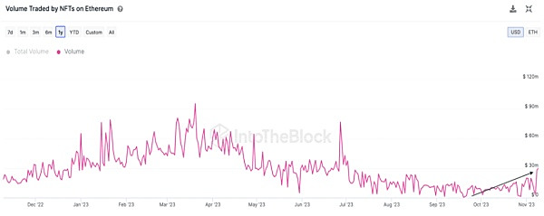 NFT销售额下降25%至1.34亿美元，CryptoPunks销售额下降59%