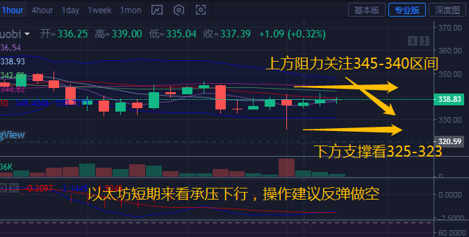 随着比特币的控制力再次下滑，以太坊的OVX余额攀升