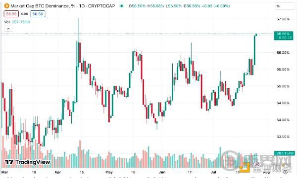 随着比特币的控制力再次下滑，以太坊的OVX余额攀升