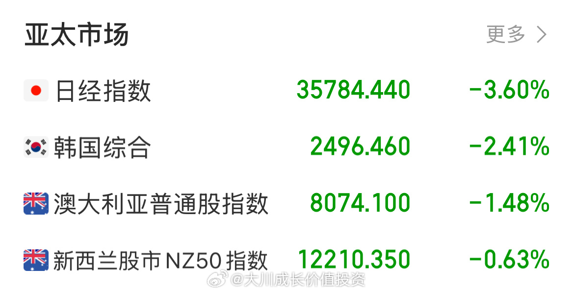 全球股市震荡，日股收跌近4%，韩股跌势初现