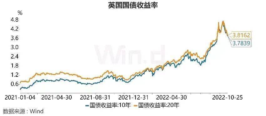 英国三十年国债收益率飙升至5.5%上方，揭示背后的动因及市场影响