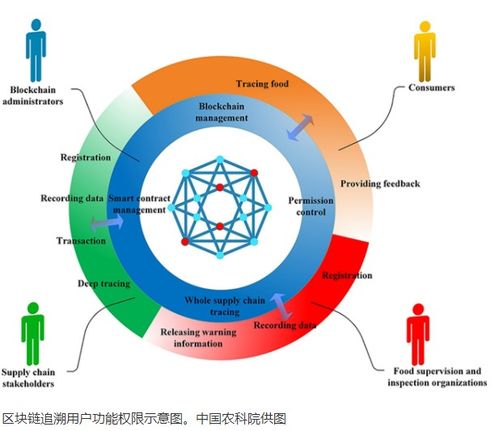 区块链技术助力全球粮食系统实现营养升级