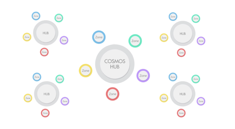 Cosmos开发人员探索IBC与以太坊的集成，增强跨链互操作性