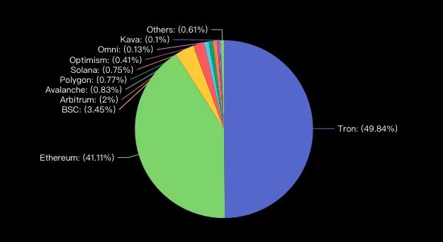 Tron在加密货币交易费方面的卓越表现，月交易额近乎Solana两倍的领先优势