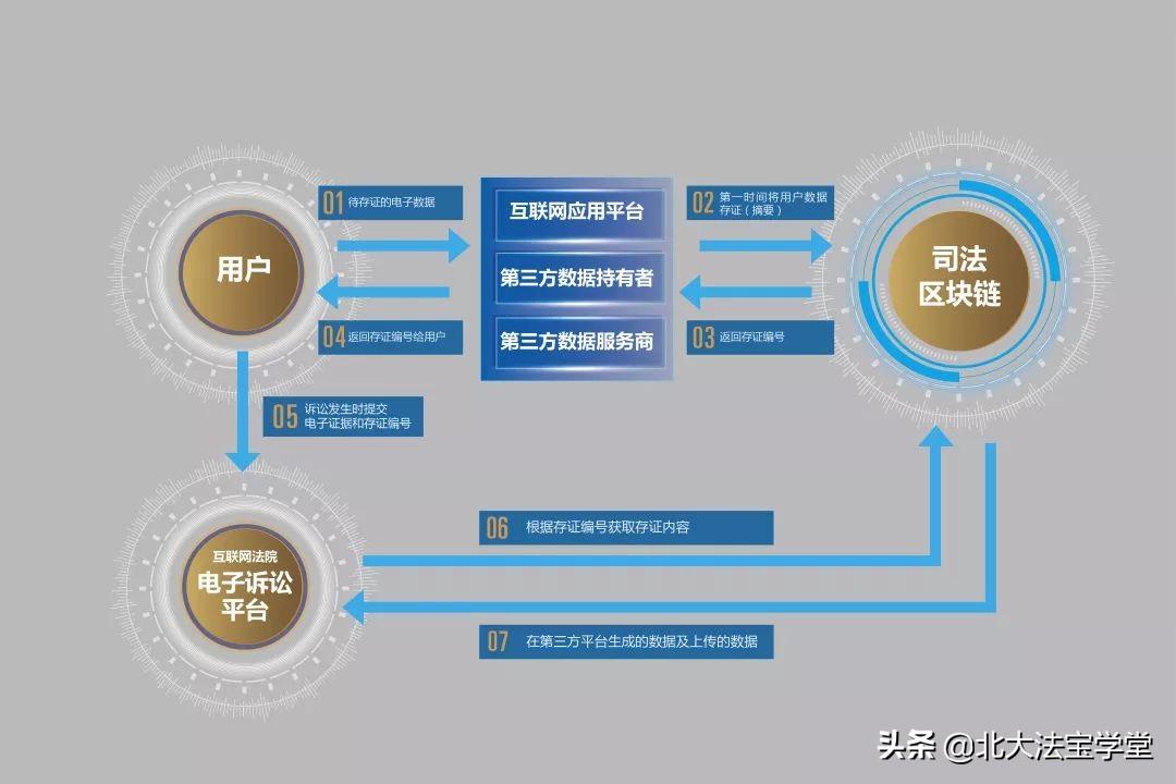 区块链技术助力电子取证，实现数字证据的高安全性与信任验证