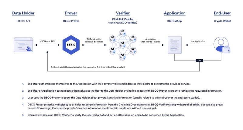 Chainlink与ADGM合作，探索区块链监管的未来