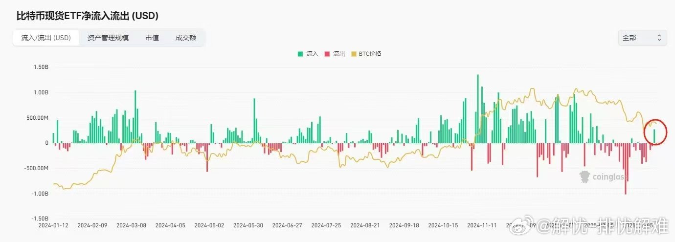 比特币投资者是否应该担心现货BTC ETF的资金流入持平？