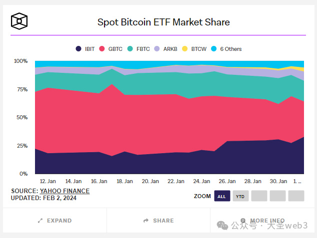 比特币投资者是否应该担心现货BTC ETF的资金流入持平？