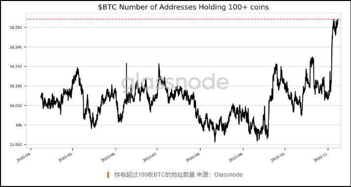 在企业比特币推动下，Strategy增加了1，895 BTC，Semler增加了167 BTC