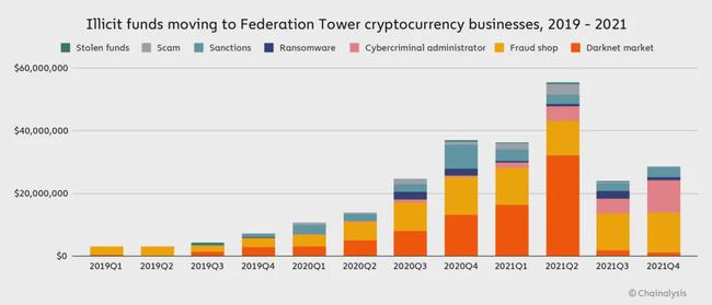 Chainalysis预测2024年黑客勒索行为演变及重点关注案例分析