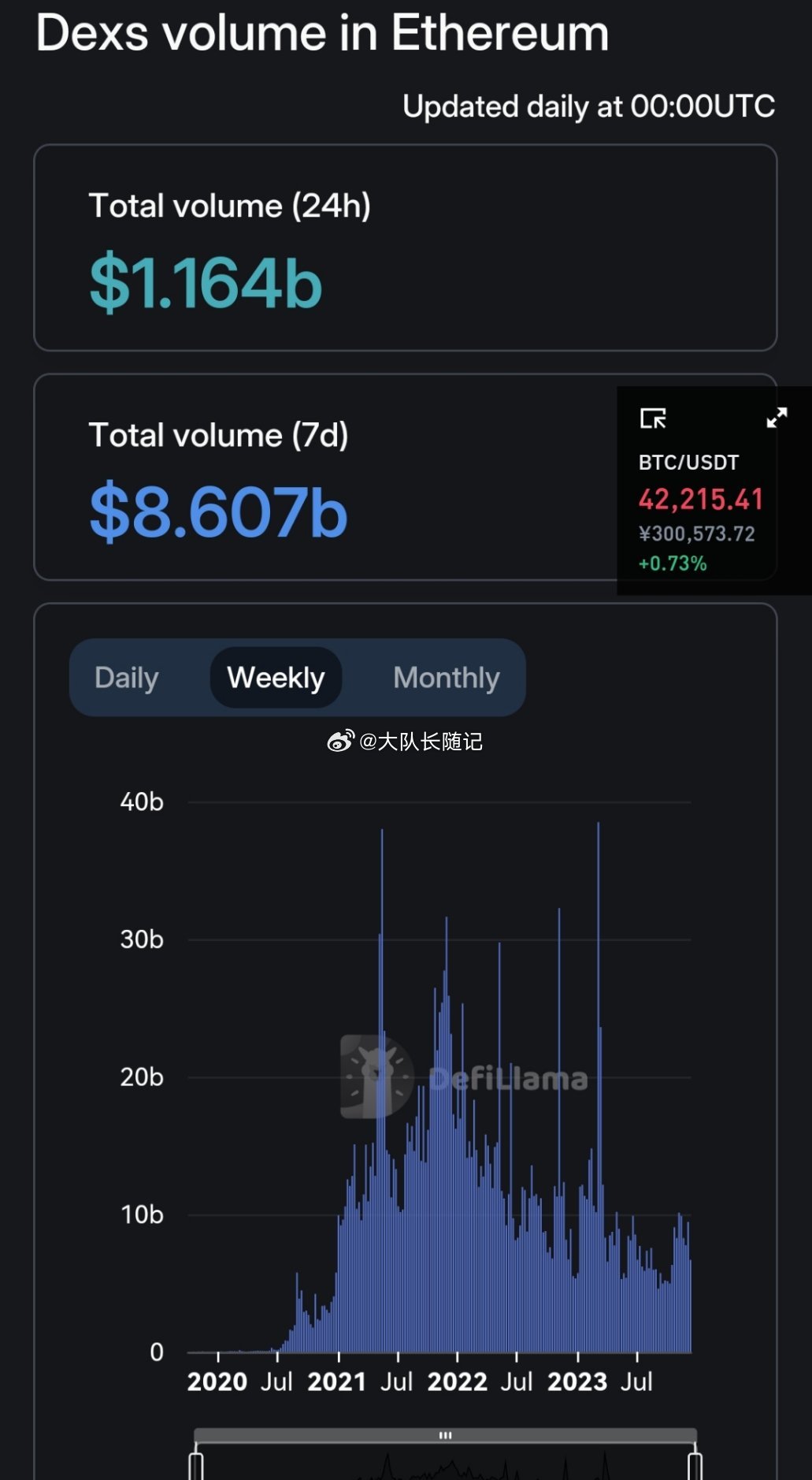 以太坊交易激增47倍，Solana的价格目标是200美元
