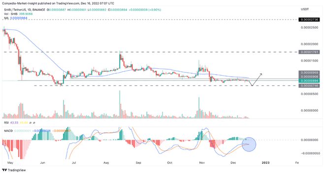 Shiba Inu交易量首次突破1B，Shiba Inu股价下跌