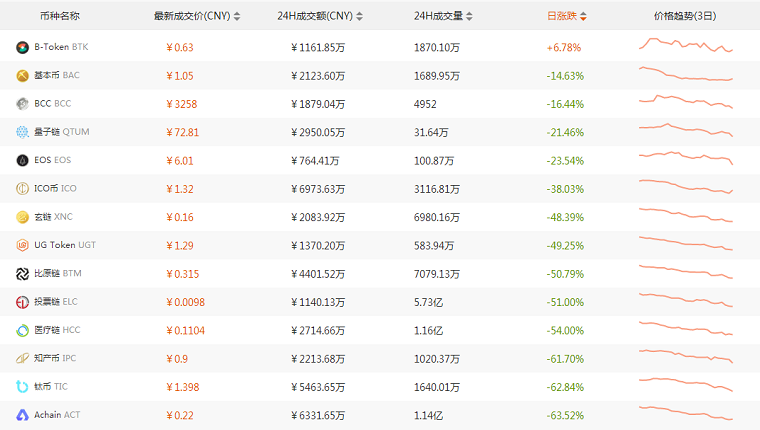 随着看涨势头降温，豪狮币涨势在飙升600%+后失去动力