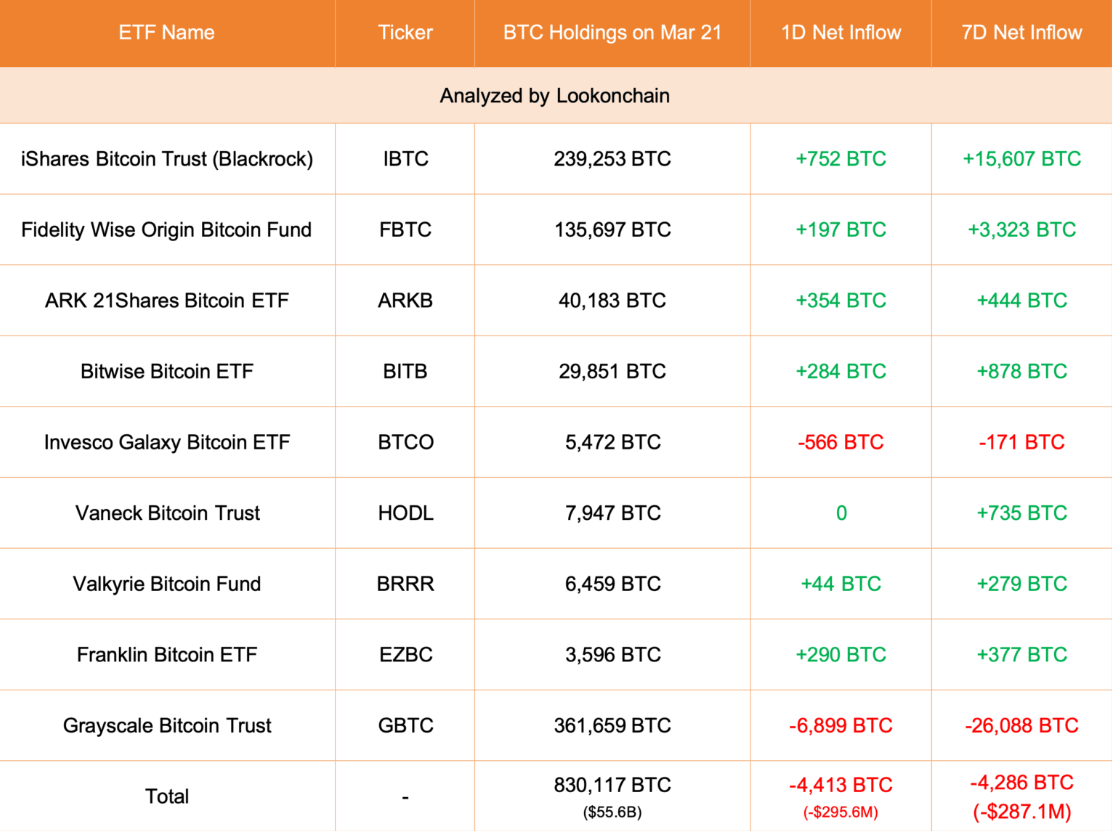 Solv创始人认为BTCFi的潜力超过Ethereum DeFi 200万美元