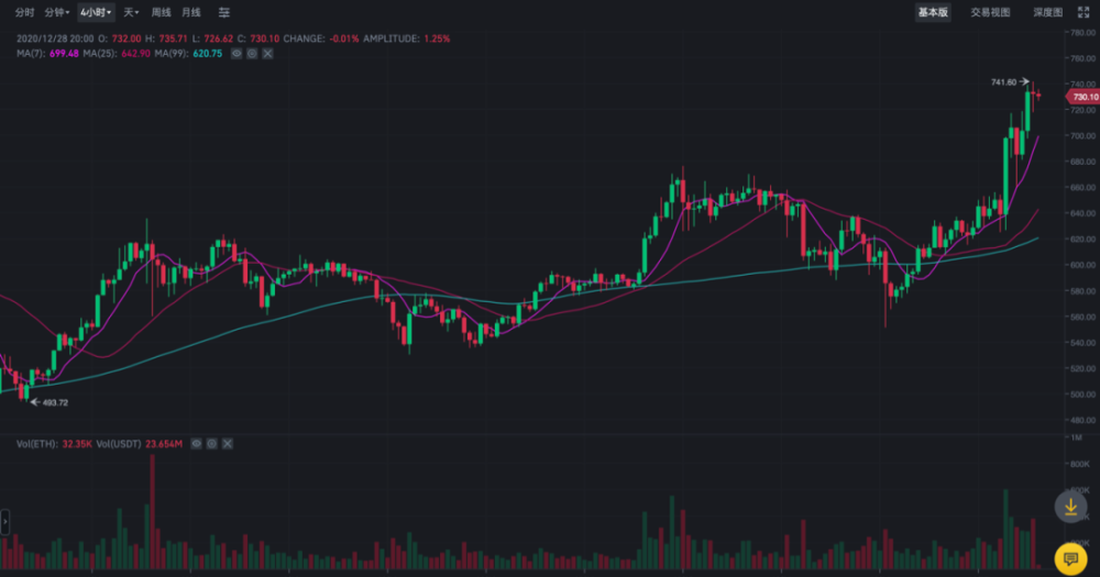随着DeFi叙事升温，木星上涨15%，收复5月高点