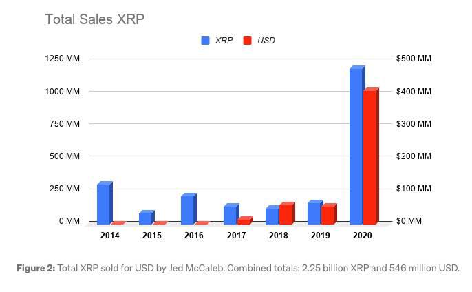 Ripple，XRP可能从4.21亿美元的XRP财政部赌注和机构推动中获益