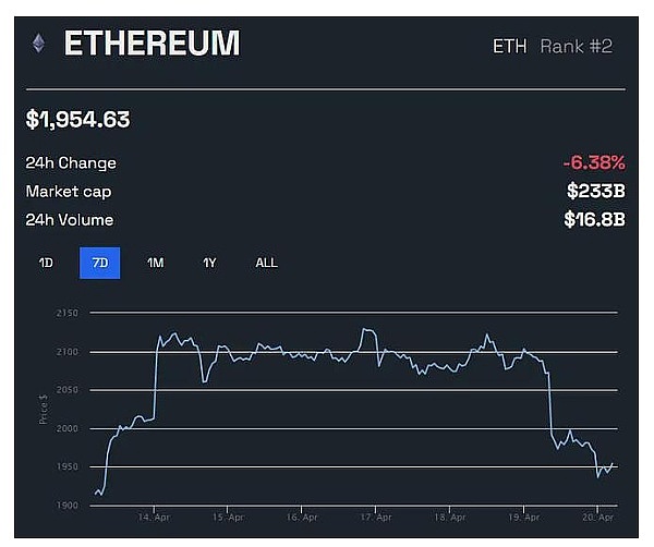 以太坊一个月内反弹95%--这是10，000美元周期的开始还是只是技术挤压？