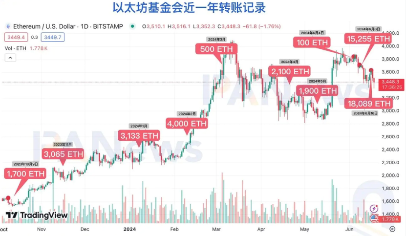 以太坊基金会在更广泛的组织转变中改革财政战略