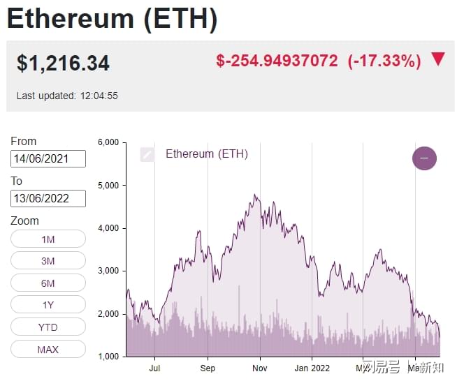 随着BTC回收10.5万美元，Altcoins、Memecoin加入加密市场反弹