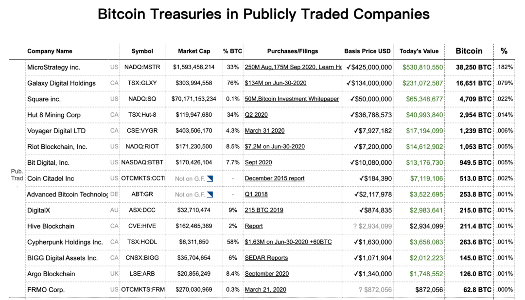 随着BTC回收10.5万美元，Altcoins、Memecoin加入加密市场反弹