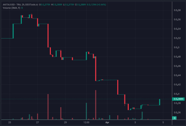 Celestia的RIA上涨14%，但基本面疲软和抛售压力威胁反弹