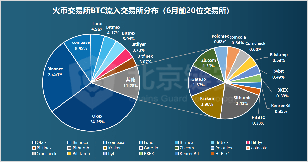 链上数据预示着更多上行空间，比特币在没有过热的情况下飙升突破11.8万美元历史新高